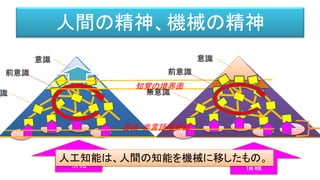 人間の精神、機械の精神
意識
前意識
識
外部からの
情報
意識
前意識
無意識
外部からの
情報
言語・非言語境界面
知覚の境界面
人工知能は、人間の知能を機械に移したもの。
 