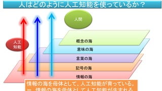 ）
人工
知能
人はどのように人工知能を使っているか？
情報の海を母体として、人工知能が育っている。
人間
記号の海
言葉の海
意味の海
概念の海
情報の海
 