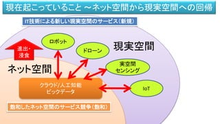 飽和したネット空間のサービス競争（飽和）
IT技術による新しい現実空間のサービス（新規）
ネット空間
現実空間
クラウド/人工知能
ビックデータ
進出・
浸食
ロボット
実空間
センシング
ドローン
IoT
現在起こっていること ～ネット空間から現実空間への回帰
 