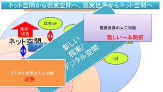 IT技術による新しい現実空間のサービス（新規）
ネット空間
現実空間
クラウド/人工知能
インターネット
進出・
浸食
ロボット
実空間
センシング
ドローン
IoT
ネット空間から現実空間へ、現実世界からネット空間へ
ゲーム空間
人工知能
デジタル世界の人工知能
現実世界の人工知能
難しい～未開拓
成熟
 