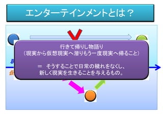 エンターテインメントとは？
現実
仮想現実
行きて帰りし物語り
（現実から仮想現実へ潜りもう一度現実へ帰ること）
＝ そうすることで日常の穢れをなくし、
新しく現実を生きることを与えるもの。
 