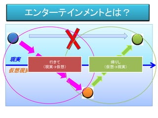 エンターテインメントとは？
現実
仮想現実
行きて
（現実→仮想）
帰りし
（仮想→現実）
 