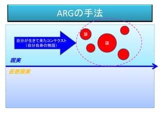 ARGの手法
自分が生きて来たコンテクスト
（自分自身の物語）
謎
謎
現実
仮想現実
 