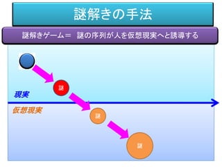 謎解きの手法
現実
仮想現実
謎
謎
謎
謎解きゲーム＝ 謎の序列が人を仮想現実へと誘導する
 