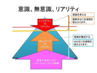 無意識
前意識
意識、無意識、リアリティ
意識
ボトムアップ
の
リアリティ
感覚や身体からの
いろいろなたくさんの情報
現実を構成する
ARGはこの過程を
揺さぶります。
トップダウン
の
リアリティ
現実を考える
謎解きはこの過程を
揺さぶります。
 