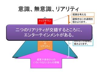 無意識
前意識
意識、無意識、リアリティ
意識
ボトムアップ
の
リアリティ
感覚や身体からの
いろいろなたくさんの情報
現実を構成する
ARGはこの過程を
揺さぶります。
トップダウン
の
リアリティ
現実を考える
謎解きはこの過程を
揺さぶります。
二つのリアリティが交錯するところに、
エンターテインメントがある。
 