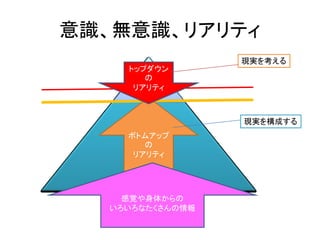 無意識
前意識
意識、無意識、リアリティ
意識
ボトムアップ
の
リアリティ
感覚や身体からの
いろいろなたくさんの情報
トップダウン
の
リアリティ
現実を構成する
現実を考える
 