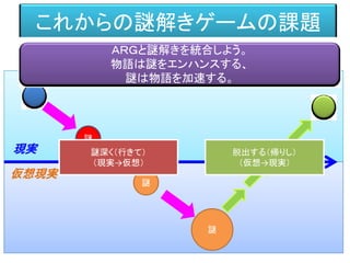 これからの謎解きゲームの課題
現実
仮想現実
謎
謎
謎
ＡＲＧと謎解きを統合しよう。
物語は謎をエンハンスする、
謎は物語を加速する。
脱出する（帰りし）
（仮想→現実）
謎深く（行きて）
（現実→仮想）
 