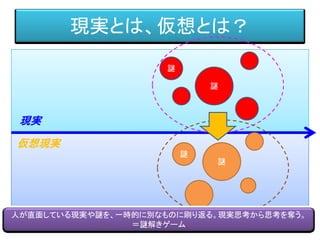 現実とは、仮想とは？
謎
謎
現実
仮想現実
謎
謎
人が直面している現実や謎を、一時的に別なものに刷り返る。現実思考から思考を奪う。
＝謎解きゲーム
 