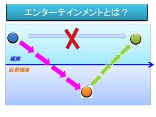 エンターテインメントとは？
現実
仮想現実
 