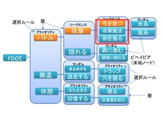 root
バトル
撤退
休憩
攻撃
隠れる
逃走する
足止めする
立ち止まる
回復する
トラップ
眠る
回復薬を飲む
弓を放つ
剣を振る
森に潜む
穴を掘る
建物に隠れる
攻撃魔法
氷系
風系プライオリティ
プライオリティ
シークエンス
シークエンス
ランダム
プライオリティ
ランダム
プライオリティ
ランダム
ビヘイビア
（末端ノード）
層
層
選択ルール
選択ルール
 