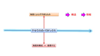 テセウスのパラドックス
物質的構成 ＝ 循環する
物質によらず不変なもの 構造 情報
 