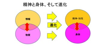 精神と身体、そして進化
情報
物質
精神・知性
身体
進化
 