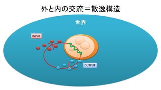 世界
外と内の交流＝散逸構造
INPUT
OUTPUT
 