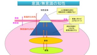 意識/無意識の知性
身体の制御に
つながる
感覚を統合する
知性全体 人の意識的な部分
意識自身には機能がない
環境
身体
意識
無意識
意識的な知性
無意識的な知性
表象 意識に浮かび
上がるイメージ
 
