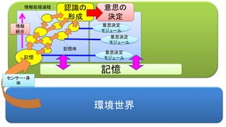 環境世界
認識の
形成
記憶
意思の
決定
センサー・身
体
意思決定
モジュール
意思決定
モジュール
意思決定
モジュール
記憶体
情報処理過程
情報
統合
記憶
 