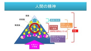 人間の精神
意識
前意識
無意識
知能
言語による
精神の構造化
外部から
の情報
言語化のプロセス
シニフィアン
/シニフィエ
言語回路
（＝解釈）
意識の形成
世界を分節化している
 