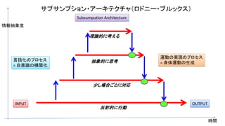 サブサンプション・アーキテクチャ（ロドニー・ブルックス）
INPUT OUTPUT
時間
情報抽象度
反射的に行動
少し場合ごとに対応
抽象的に思考
理論的に考える
言語化のプロセス
= 自意識の構築化
Subsumpution Architecture
運動の実現のプロセス
= 身体運動の生成
 