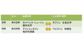 カント 自然科学 人文科学・哲学
空間 絶対空間 ホイヘンス・ニュートン
幾何光学
ギブソン 生態光学
時間 絶対時間 アインシュタイン
相対性理論
ベルクソン 持続性
 