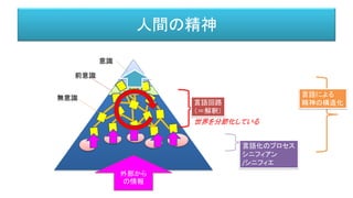 人間の精神
意識
前意識
無意識 言語による
精神の構造化
外部から
の情報
言語化のプロセス
シニフィアン
/シニフィエ
言語回路
（＝解釈）
世界を分節化している
 