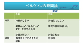 ベルクソンの時間論
内部 外部
時間 持続的なもの
異質なものと融合による
変化・生成する過程
計量されない
持続的ではない
等質な空間の拡がり
計量される
運動 形成途上にある生き物
継起
同時性
 
