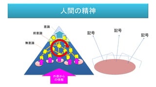 人間の精神
意識
前意識
無意識
外部から
の情報
記号
記号
記号
 