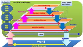 Abstraction
Time
Decision-Making
Decision-Making
Decision-Making
Multi-Layered
Blackboard
Abstraction
Abstraction
Reduction
Reduction
Reduction
World
Sensor Effector
World Dynamics
Artificial Intelligence
Decision-MakingDecision-Making
物理
情報
身体
感覚
情報
抽象
知的
情報
 