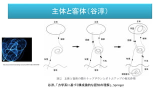 主体と客体（谷淳）
谷淳、「力学系に基づく構成論的な認知の理解」、Springer
http://sourcechord.hatenablog.com/entry/20071108/1194525490
 