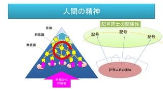 人間の精神
意識
前意識
無意識
外部から
の情報
記号以前の実体
記号
記号
記号
記号同士の関係性
 