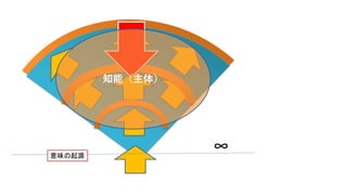 ∞意味の起源
知能（主体）
 