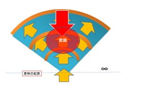 ∞意味の起源
意識
 
