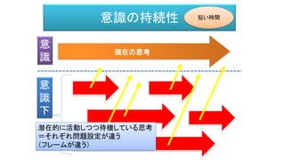 意識の持続性
現在の思考
意
識
意
識
下
潜在的に活動しつつ待機している思考
＝それぞれ問題設定が違う
（フレームが違う）
短い時間
 