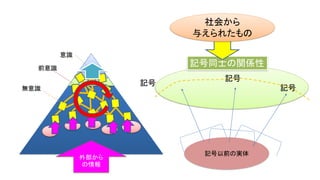 意識
前意識
無意識
外部から
の情報
記号以前の実体
記号
記号
記号
記号同士の関係性
社会から
与えられたもの
 