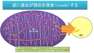 過去
膨大な記憶
逆に過去が現在を侵食（invade）する
最悪のストーリー も、最高のストーリーも、知能が過去から創造する
逆に一度作ったストーリーに合わせて現在を解釈しようとする。
現在
 