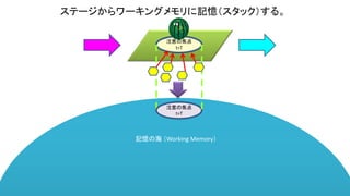 記憶の海 （Working Memory）
ステージからワーキングメモリに記憶（スタック）する。
注意の焦点
t=T
注意の焦点
t=T
 