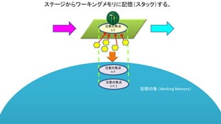 ステージからワーキングメモリに記憶（スタック）する。
注意の焦点
t=T
注意の焦点
t=T
注意の焦点
t=T-1
記憶の海 （Working Memory）
 