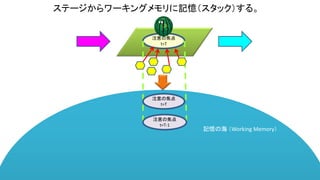 ステージからワーキングメモリに記憶（スタック）する。
注意の焦点
t=T
注意の焦点
t=T
注意の焦点
t=T-1
記憶の海 （Working Memory）
 