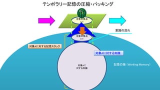 注意の焦点
t=T
テンポラリー記憶の圧縮・パッキング
注意の焦点
t=T
注意の焦点
t=T-1
記憶の海 （Working Memory）
注意の焦点
t=T-2
注意の焦点
t=T-3
注意の焦点
t=T-N
注意の焦点
t=T…
意識の流れ
対象Aに対する記憶スタック
対象Aに
対する知識
対象Aに対する知識
 