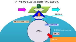 注意の焦点
t=T
ワーキングメモリから短期記憶へさらにスタック。
注意の焦点
t=T
注意の焦点
t=T-1
記憶の海 （Working Memory）
注意の焦点
t=T-2
注意の焦点
t=T-3
注意の焦点
t=T-N
注意の焦点
t=T…
意識の流れ
対象Aに対する記憶スタック
対象Aに
対する知識
対象Aに対する知識
短期記憶
書き込み
 