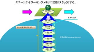 注意の焦点
t=T
ステージからワーキングメモリに記憶（スタック）する。
注意の焦点
t=T
注意の焦点
t=T-1
記憶の海 （Working Memory）
注意の焦点
t=T-2
注意の焦点
t=T-3
注意の焦点
t=T-N
注意の焦点
t=T…
意識の流れ
スイカに対する記憶スタック
 