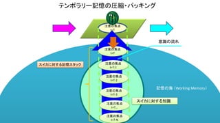 注意の焦点
t=T
テンポラリー記憶の圧縮・パッキング
注意の焦点
t=T
注意の焦点
t=T-1
記憶の海 （Working Memory）
注意の焦点
t=T-2
注意の焦点
t=T-3
注意の焦点
t=T-N
注意の焦点
t=T…
意識の流れ
スイカに対する記憶スタック
スイカに対する知識
 