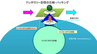 注意の焦点
t=T
テンポラリー記憶の圧縮・パッキング
注意の焦点
t=T
注意の焦点
t=T-1
記憶の海 （Working Memory）
注意の焦点
t=T-2
注意の焦点
t=T-3
注意の焦点
t=T-N
注意の焦点
t=T…
意識の流れ
スイカに対する記憶スタック
スイカに対する知識
スイカに対する知識
 