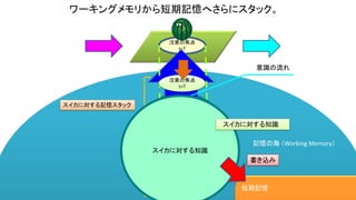 注意の焦点
t=T
ワーキングメモリから短期記憶へさらにスタック。
注意の焦点
t=T
注意の焦点
t=T-1
記憶の海 （Working Memory）
注意の焦点
t=T-2
注意の焦点
t=T-3
注意の焦点
t=T-N
注意の焦点
t=T…
意識の流れ
スイカに対する記憶スタック
スイカに対する知識
スイカに対する知識
短期記憶
書き込み
 
