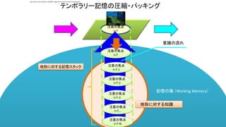 注意の焦点
t=T
テンポラリー記憶の圧縮・パッキング
注意の焦点
t=T
注意の焦点
t=T-1
記憶の海 （Working Memory）
注意の焦点
t=T-2
注意の焦点
t=T-3
注意の焦点
t=T-N
注意の焦点
t=T…
意識の流れ
地形に対する記憶スタック
地形に対する知識
http://www.123rf.com/photo_10039937_foggy-forest-at-the-morning-at-autumn.html
 