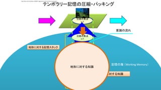 注意の焦点
t=T
テンポラリー記憶の圧縮・パッキング
注意の焦点
t=T
注意の焦点
t=T-1
記憶の海 （Working Memory）
注意の焦点
t=T-2
注意の焦点
t=T-3
注意の焦点
t=T-N
注意の焦点
t=T…
意識の流れ
地形に対する記憶スタック
地形に対する知識
地形に対する知識
http://www.123rf.com/photo_10039937_foggy-forest-at-the-morning-at-autumn.html
 