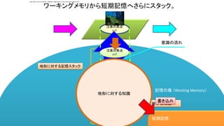 注意の焦点
t=T
ワーキングメモリから短期記憶へさらにスタック。
注意の焦点
t=T
注意の焦点
t=T-1
記憶の海 （Working Memory）
注意の焦点
t=T-2
注意の焦点
t=T-3
注意の焦点
t=T-N
注意の焦点
t=T…
意識の流れ
地形に対する記憶スタック
地形に対する知識
地形に対する知識
短期記憶
書き込み
http://www.123rf.com/photo_10039937_foggy-forest-at-the-morning-at-autumn.html
 