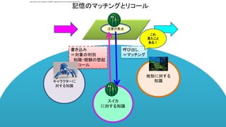 注意の焦点
記憶のマッチングとリコール
キャラクターに
対する知識
地形に対する
知識
スイカ
に対する知識
呼び出し
＝マッチング
書き込み
＝対象の判別
知識・経験の想起
＝リコール
これ
見たこと
ある！
http://www.123rf.com/photo_10039937_foggy-forest-at-the-morning-at-autumn.html
 