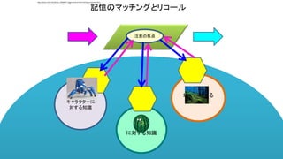 注意の焦点
記憶のマッチングとリコール
キャラクターに
対する知識
地形に対する
知識
スイカ
に対する知識
http://www.123rf.com/photo_10039937_foggy-forest-at-the-morning-at-autumn.html
 