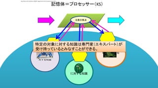 注意の焦点
記憶体＝プロセッサー（KS）
ゴブリンに
対する知識
地形に対する
知識
スイカ
に対する知識
http://www.123rf.com/photo_10039937_foggy-forest-at-the-morning-at-autumn.html
特定の対象に対する知識は専門家（エキスパート）が
受け持っているとみなすことができる。
 
