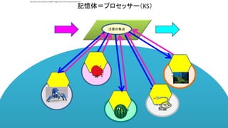 へび
に対する
知識
注意の焦点
記憶体＝プロセッサー（KS）
ゴブリンに
対する知識
地形に対
する知識
スイカ
に対する
知識
リンゴに
対する知
識
http://www.123rf.com/photo_10039937_foggy-forest-at-the-morning-at-autumn.html
 